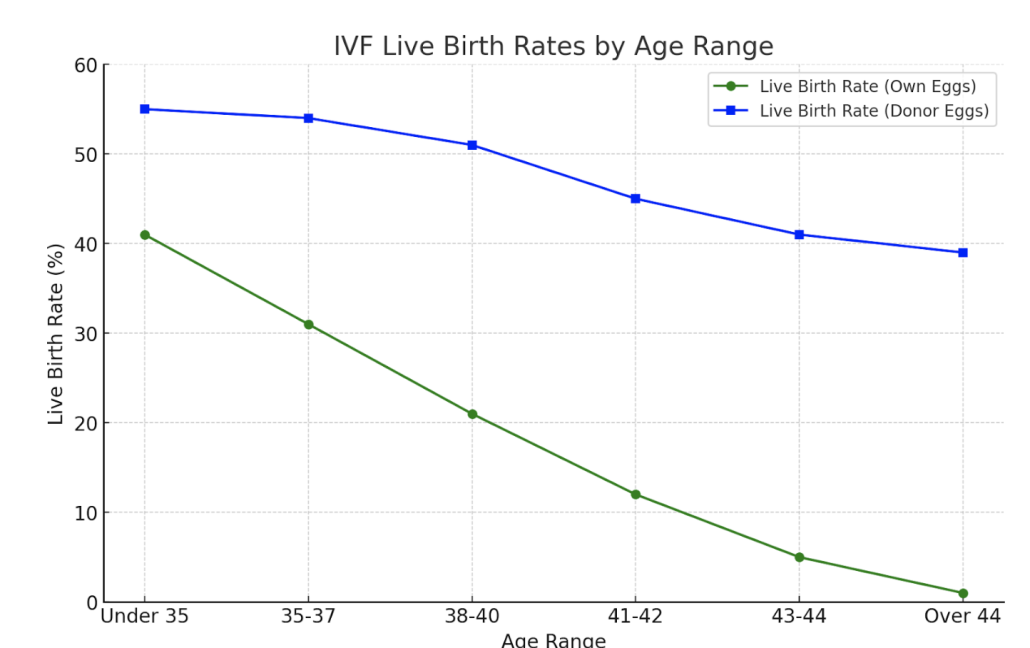 graph showing impact of IVF success rates based on age